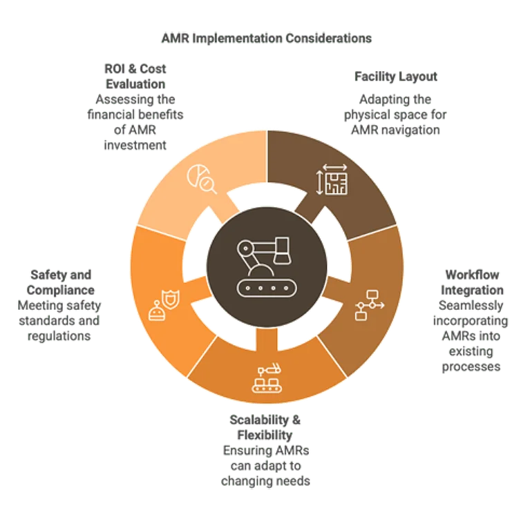 factors to consider when implementing amr robots